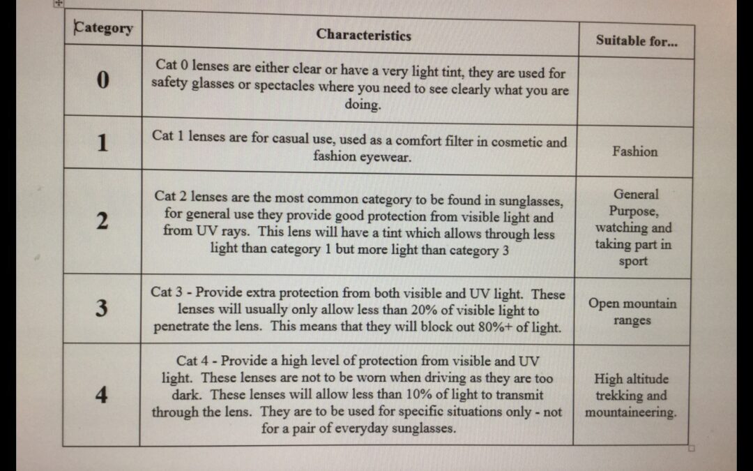 The Different Categories of Sunglasses